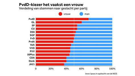 resultaten nederlandse verkiezingen